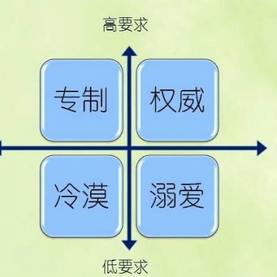 父母的养育模式有哪些典型的误区？